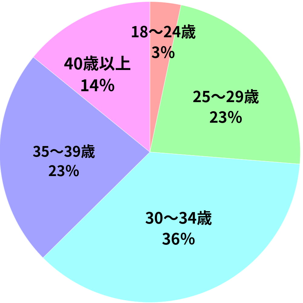 ゼクシィ縁結び女性ユーザーの年齢層の円グラフ
